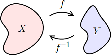 If F map X to Y the inverse of F map Y to X.