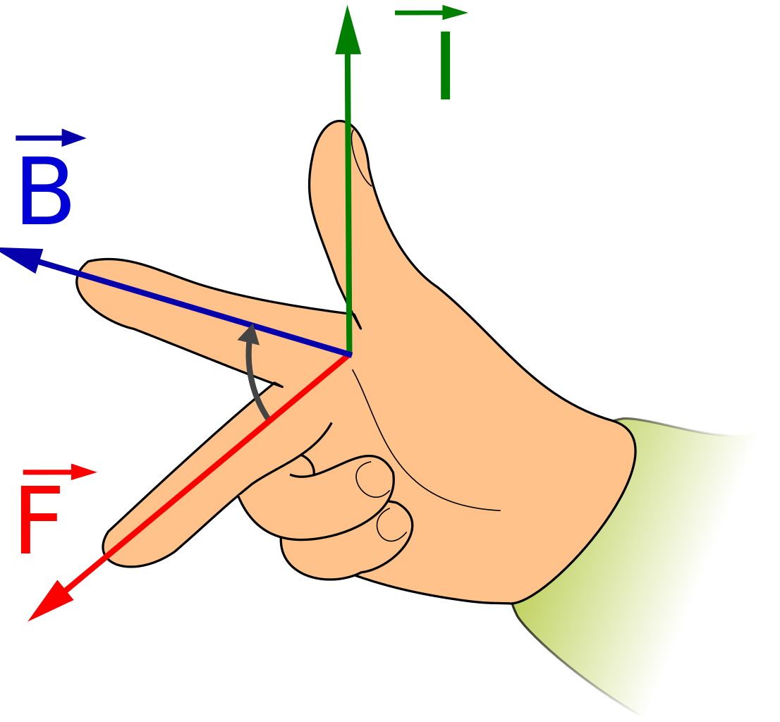 A hand showing the right hand rule for current, magnetic field and force.